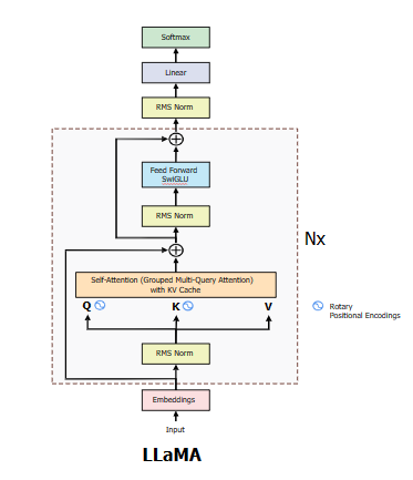 Llama Architecture