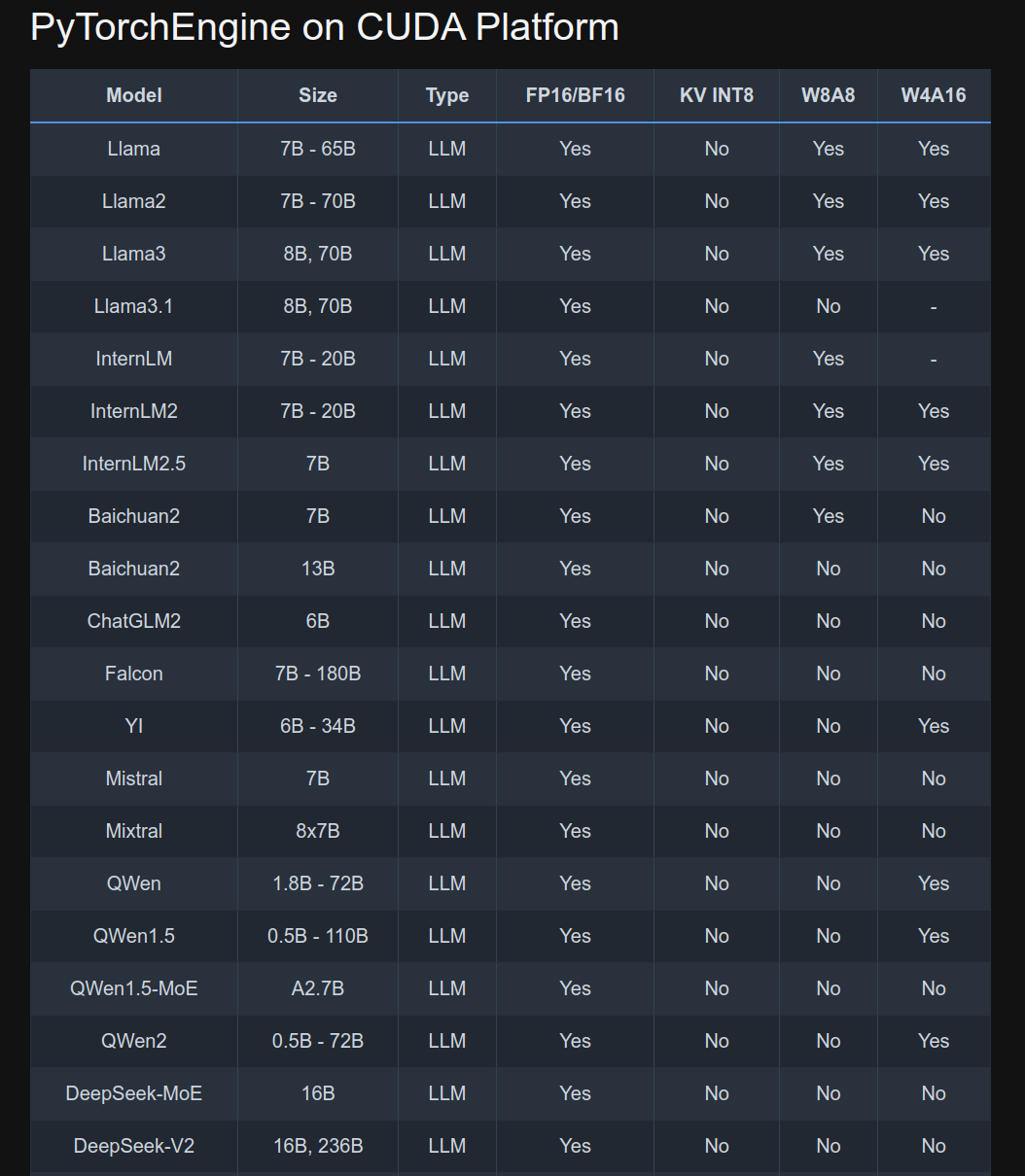 LMDeploy Supported Models and Quantizations