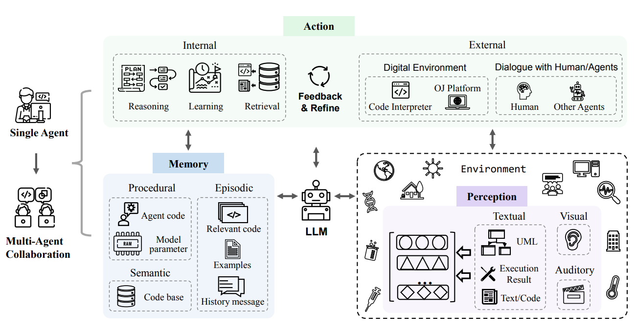 SWE Agentic Framework Overview