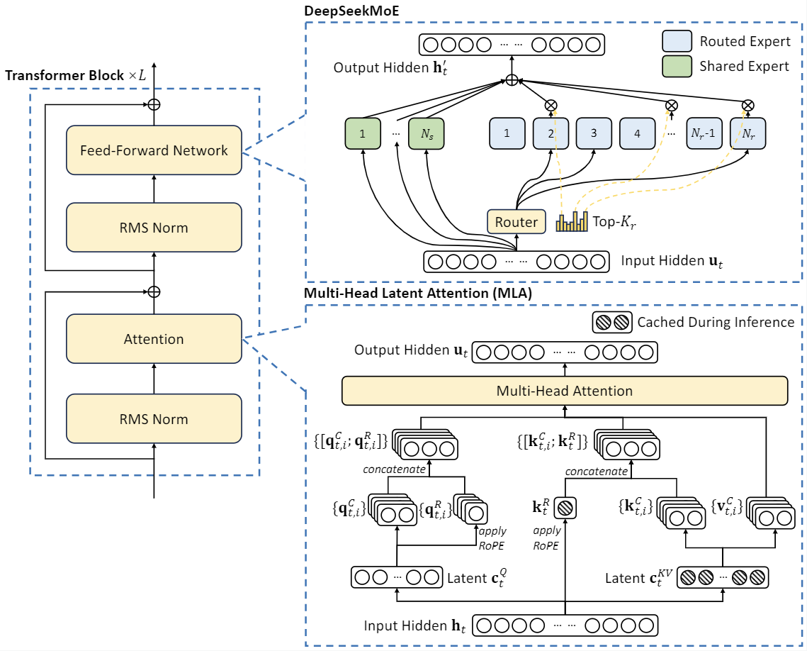 DeepSeek V2 MOE Architecture